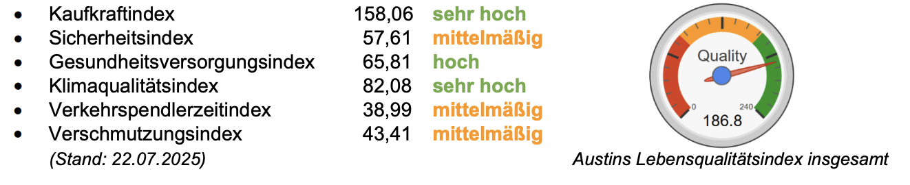 Diagramm zum Lebensqualitätsindex von Austin mit mehreren Teilindizes und Gesamtwert 186,8.